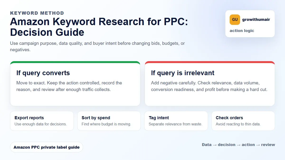 Amazon Keyword Research for PPC decision tree showing how to choose the next Amazon PPC action