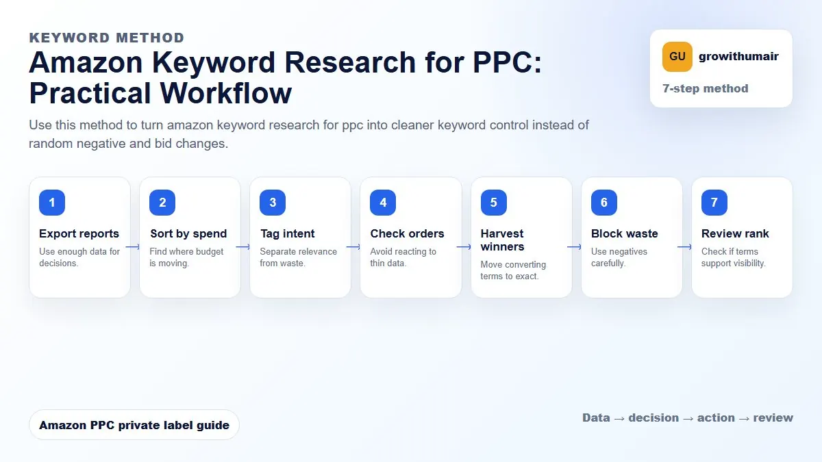 Amazon Keyword Research for PPC step-by-step workflow for Amazon private label PPC decisions