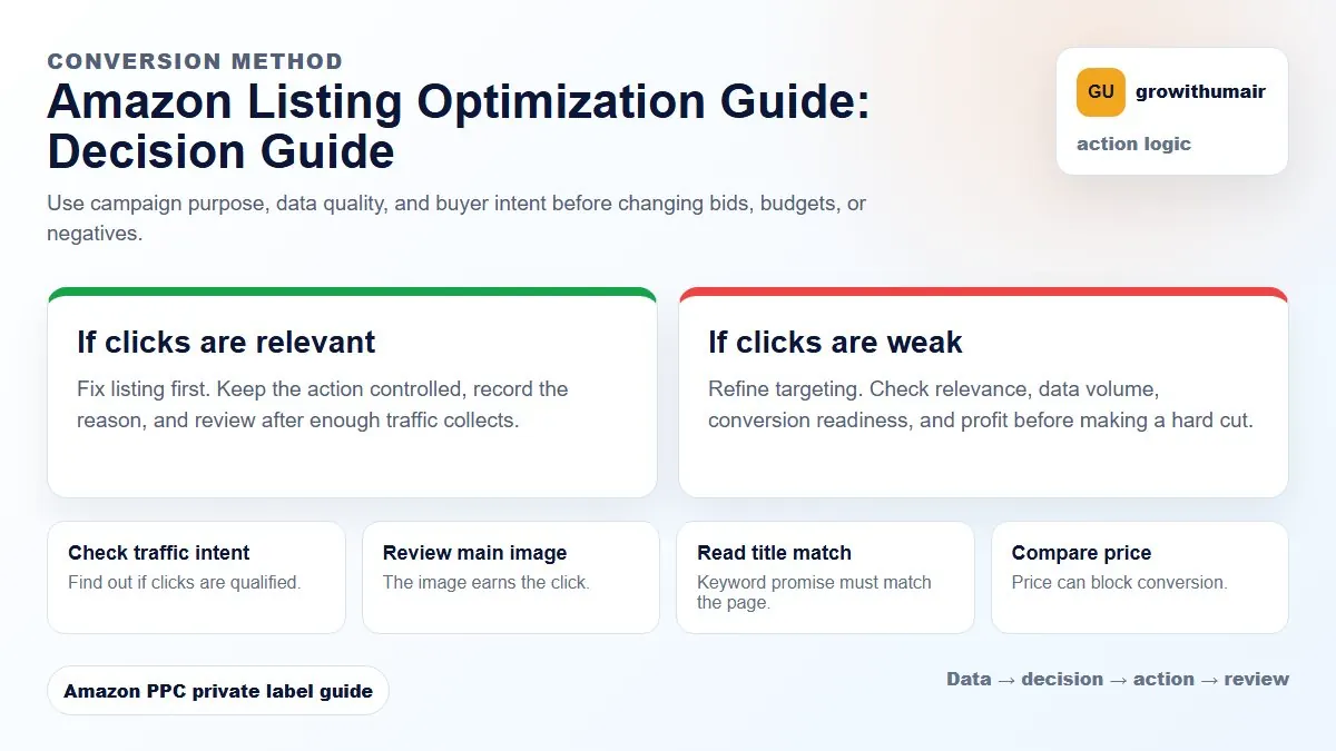 Amazon Listing Optimization Guide decision tree showing how to choose the next Amazon PPC action