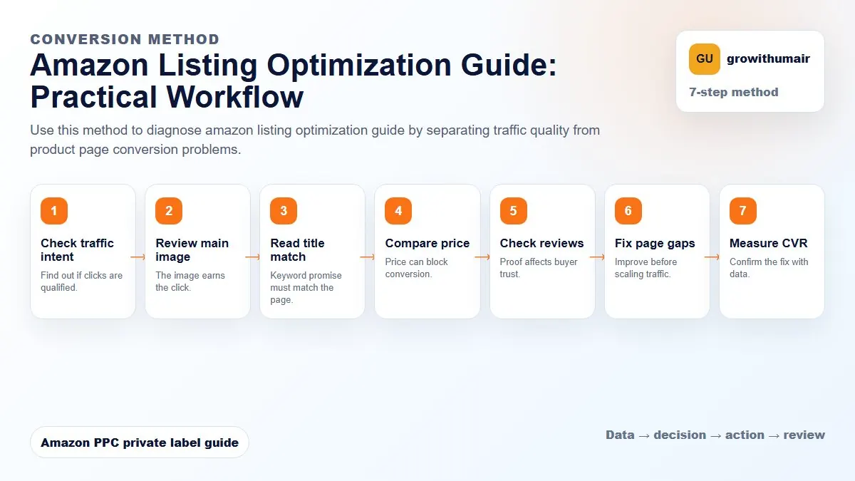 Amazon Listing Optimization Guide step-by-step workflow for Amazon private label PPC decisions