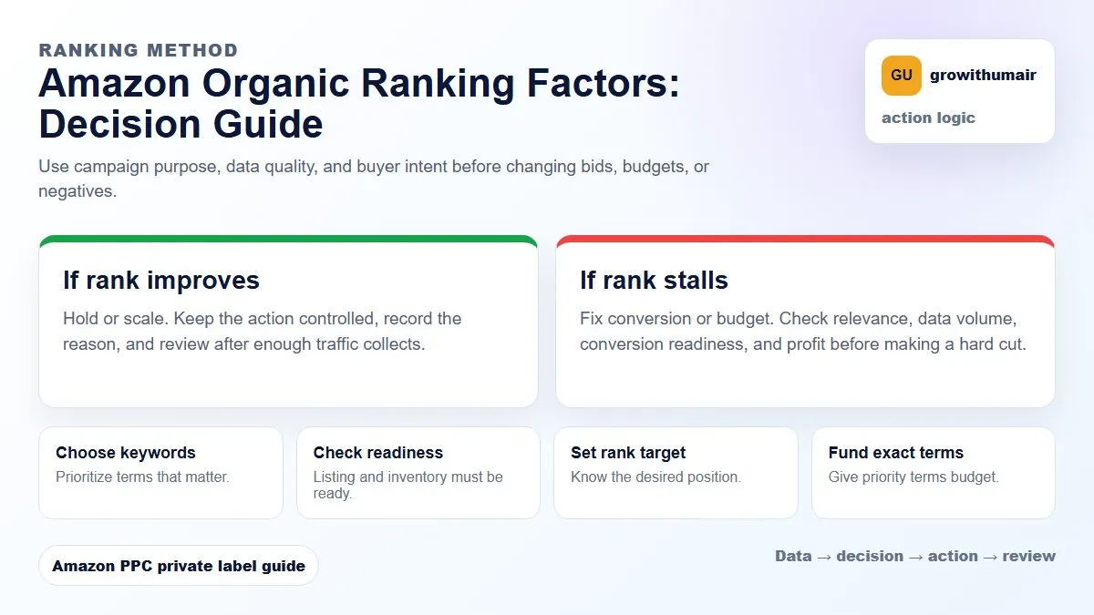 Amazon Organic Ranking Factors decision tree showing how to choose the next Amazon PPC action