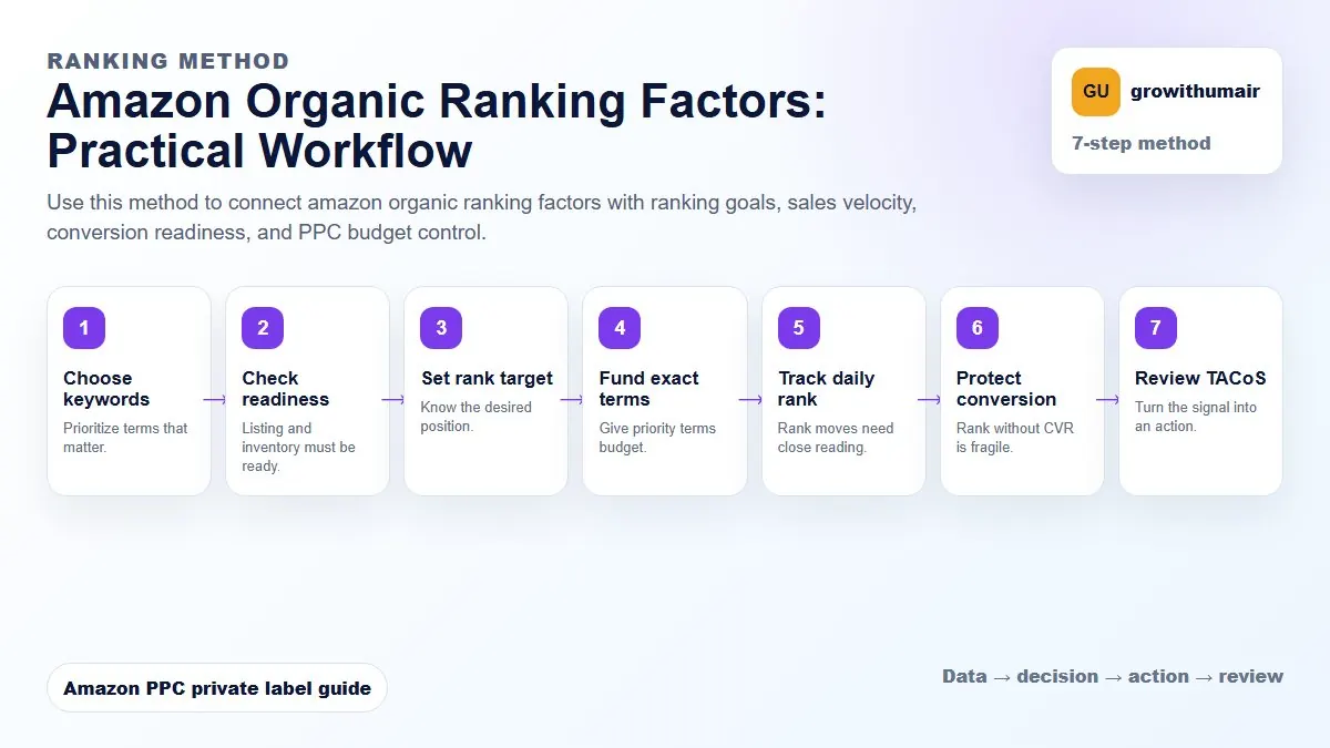 Amazon Organic Ranking Factors step-by-step workflow for Amazon private label PPC decisions