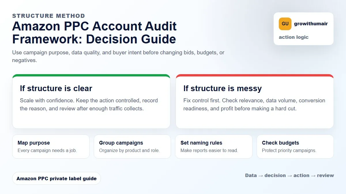 Amazon PPC Account Audit Framework decision tree showing how to choose the next Amazon PPC action
