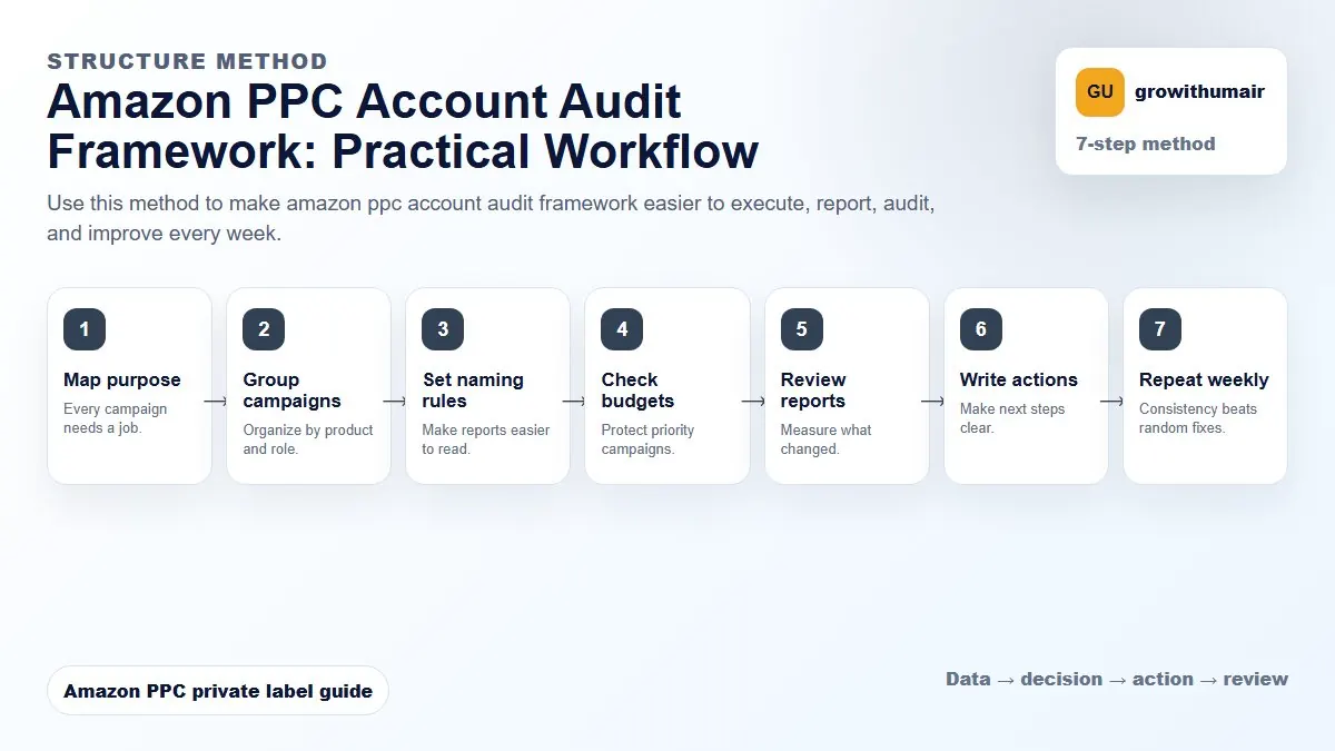 Amazon PPC Account Audit Framework step-by-step workflow for Amazon private label PPC decisions