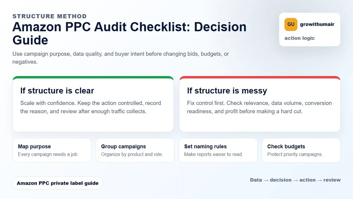 Amazon PPC Audit Checklist decision tree showing how to choose the next Amazon PPC action