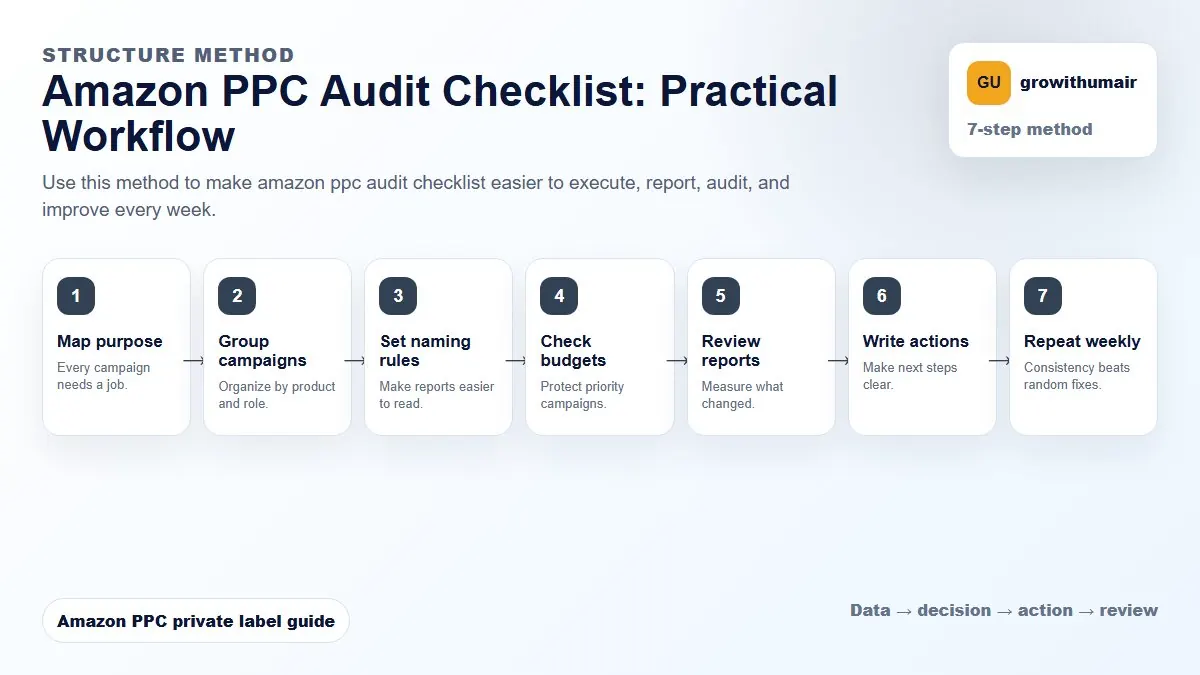 Amazon PPC Audit Checklist step-by-step workflow for Amazon private label PPC decisions