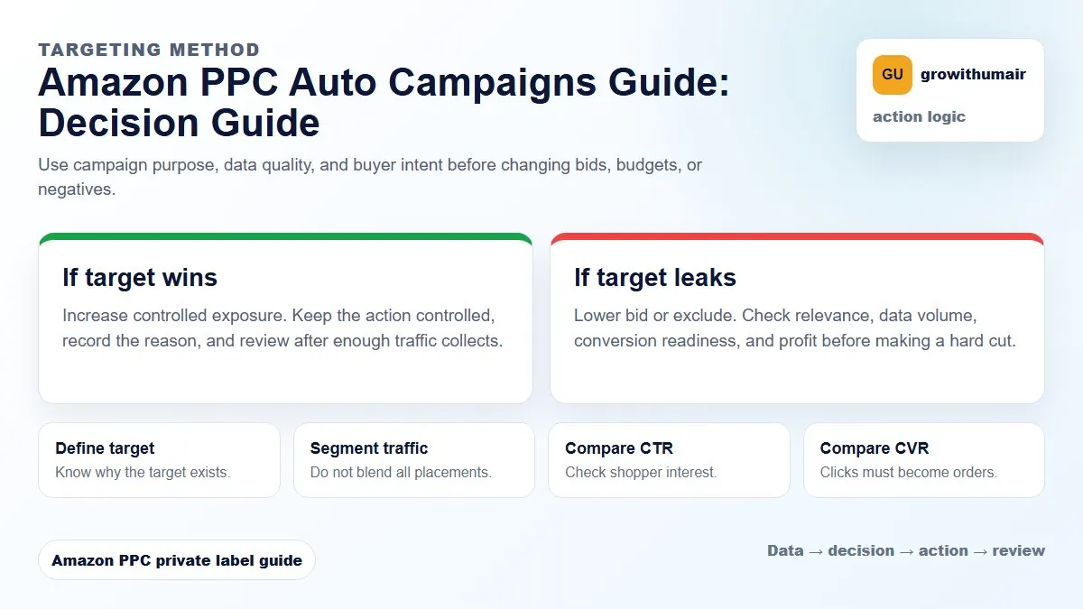 Amazon PPC Auto Campaigns Guide decision tree showing how to choose the next Amazon PPC action