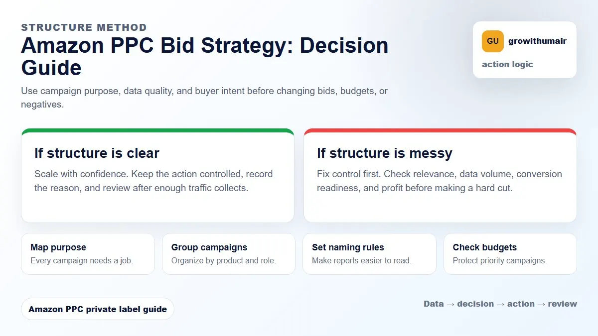 Amazon PPC Bid Strategy decision tree showing how to choose the next Amazon PPC action