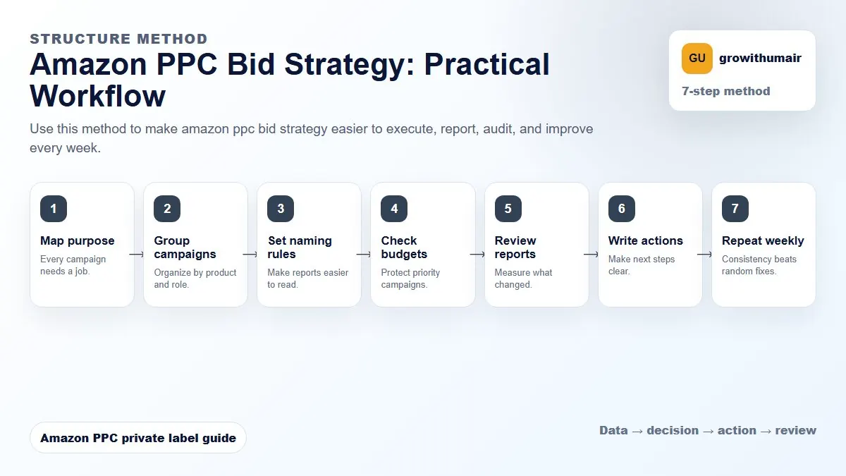 Amazon PPC Bid Strategy step-by-step workflow for Amazon private label PPC decisions