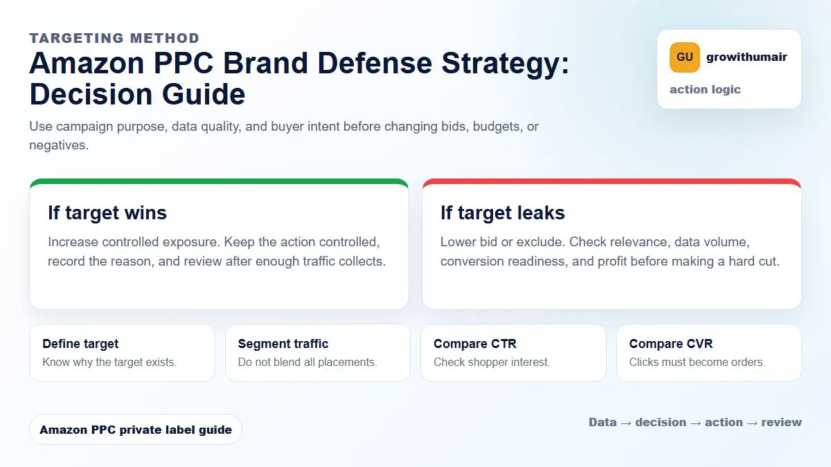 Amazon PPC Brand Defense Strategy decision tree showing how to choose the next Amazon PPC action