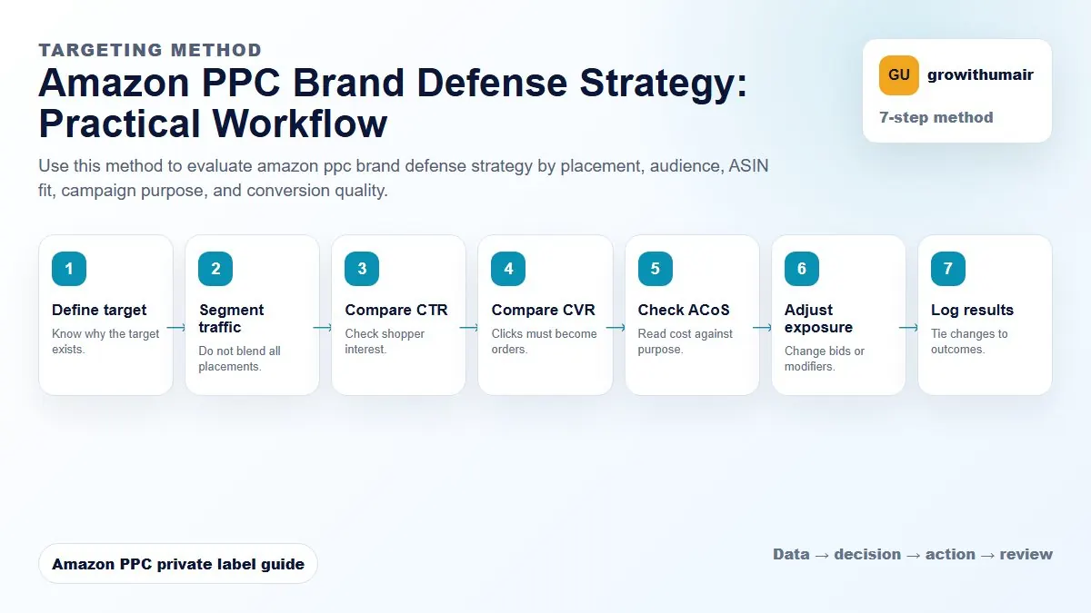 Amazon PPC Brand Defense Strategy step-by-step workflow for Amazon private label PPC decisions
