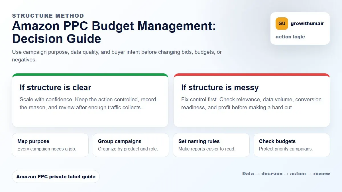 Amazon PPC Budget Management decision tree showing how to choose the next Amazon PPC action