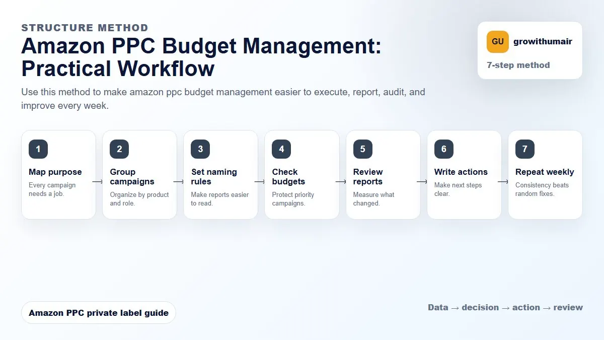 Amazon PPC Budget Management step-by-step workflow for Amazon private label PPC decisions