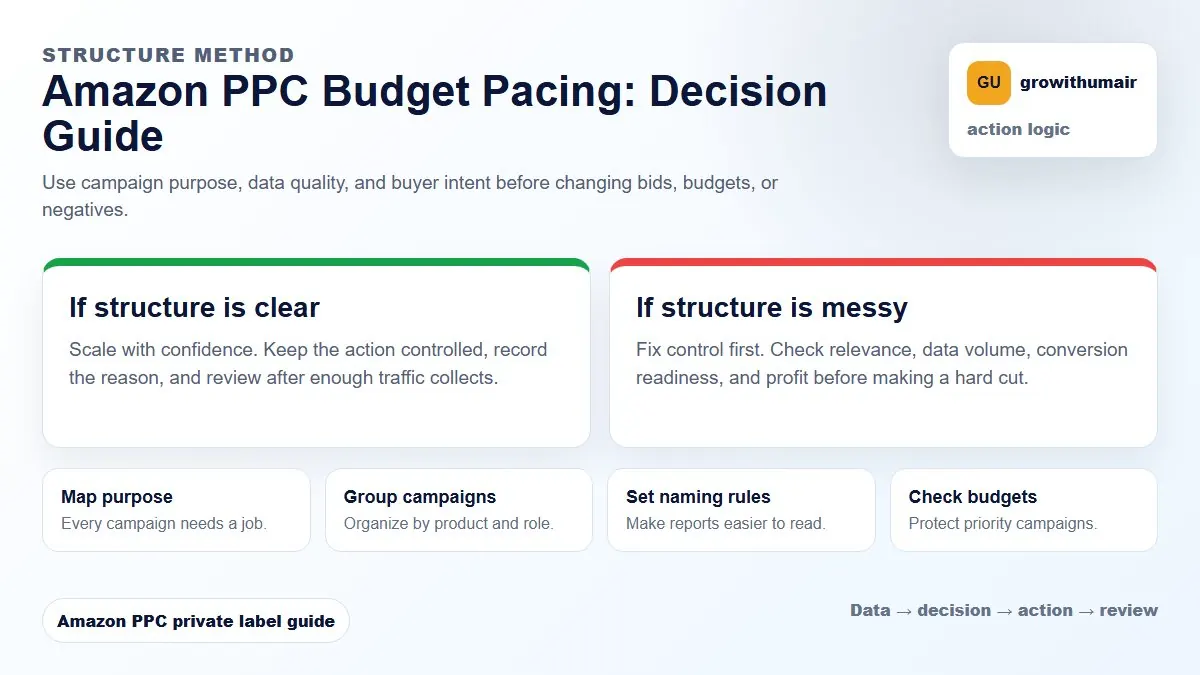 Amazon PPC Budget Pacing decision tree showing how to choose the next Amazon PPC action