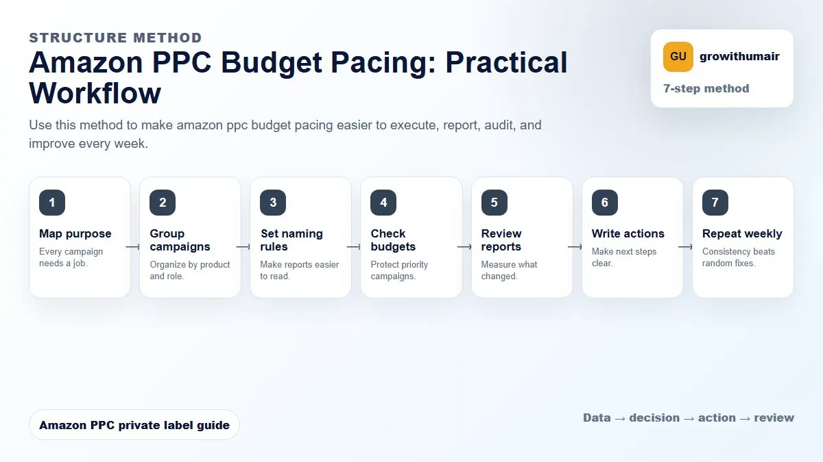 Amazon PPC Budget Pacing step-by-step workflow for Amazon private label PPC decisions