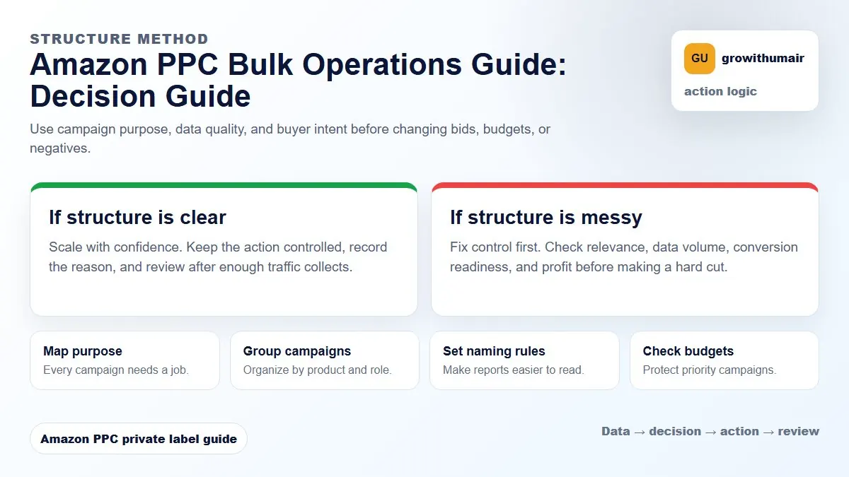 Amazon PPC Bulk Operations Guide decision tree showing how to choose the next Amazon PPC action