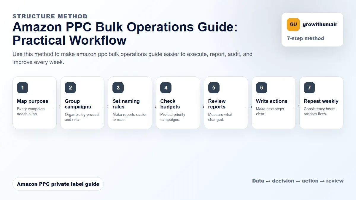 Amazon PPC Bulk Operations Guide step-by-step workflow for Amazon private label PPC decisions