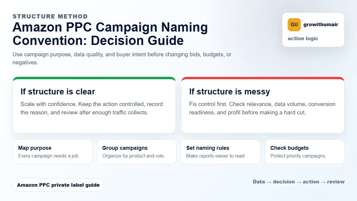 Amazon PPC Campaign Naming Convention decision tree showing how to choose the next Amazon PPC action
