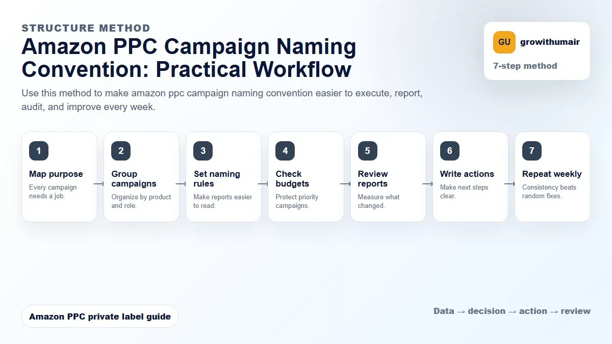 Amazon PPC Campaign Naming Convention step-by-step workflow for Amazon private label PPC decisions