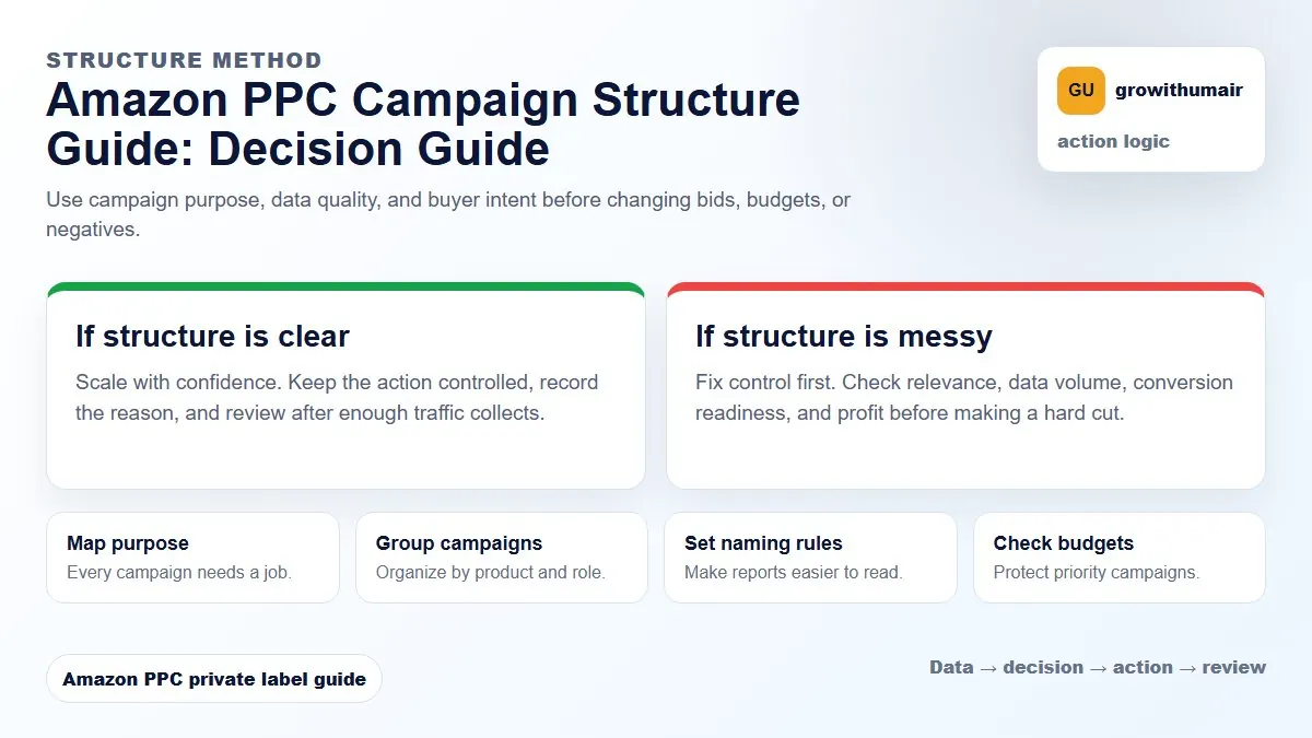 Amazon PPC Campaign Structure Guide decision tree showing how to choose the next Amazon PPC action