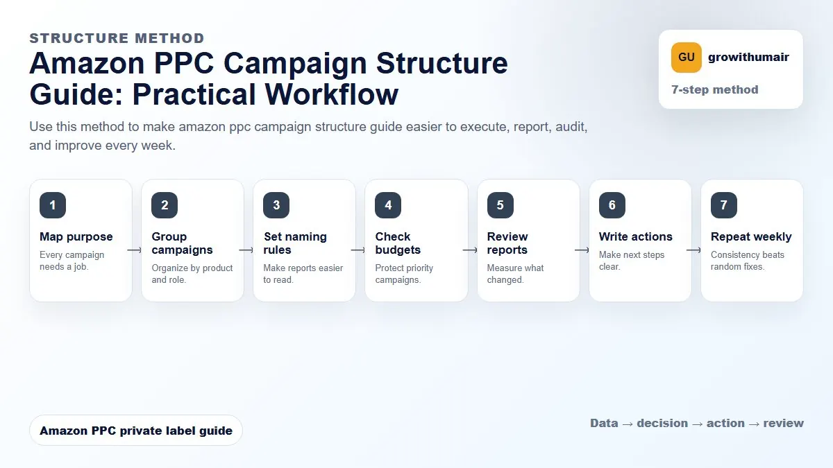 Amazon PPC Campaign Structure Guide step-by-step workflow for Amazon private label PPC decisions