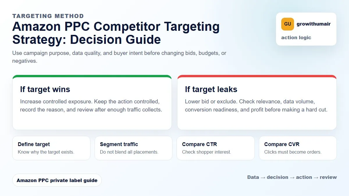 Amazon PPC Competitor Targeting Strategy decision tree showing how to choose the next Amazon PPC action