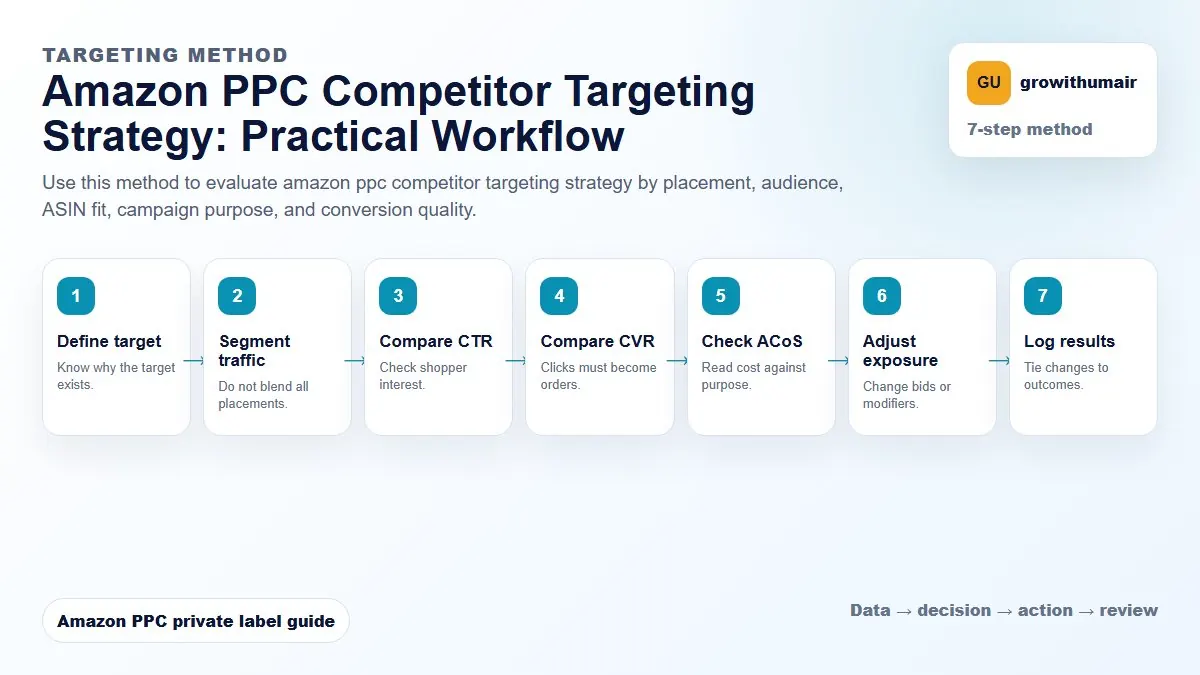 Amazon PPC Competitor Targeting Strategy step-by-step workflow for Amazon private label PPC decisions