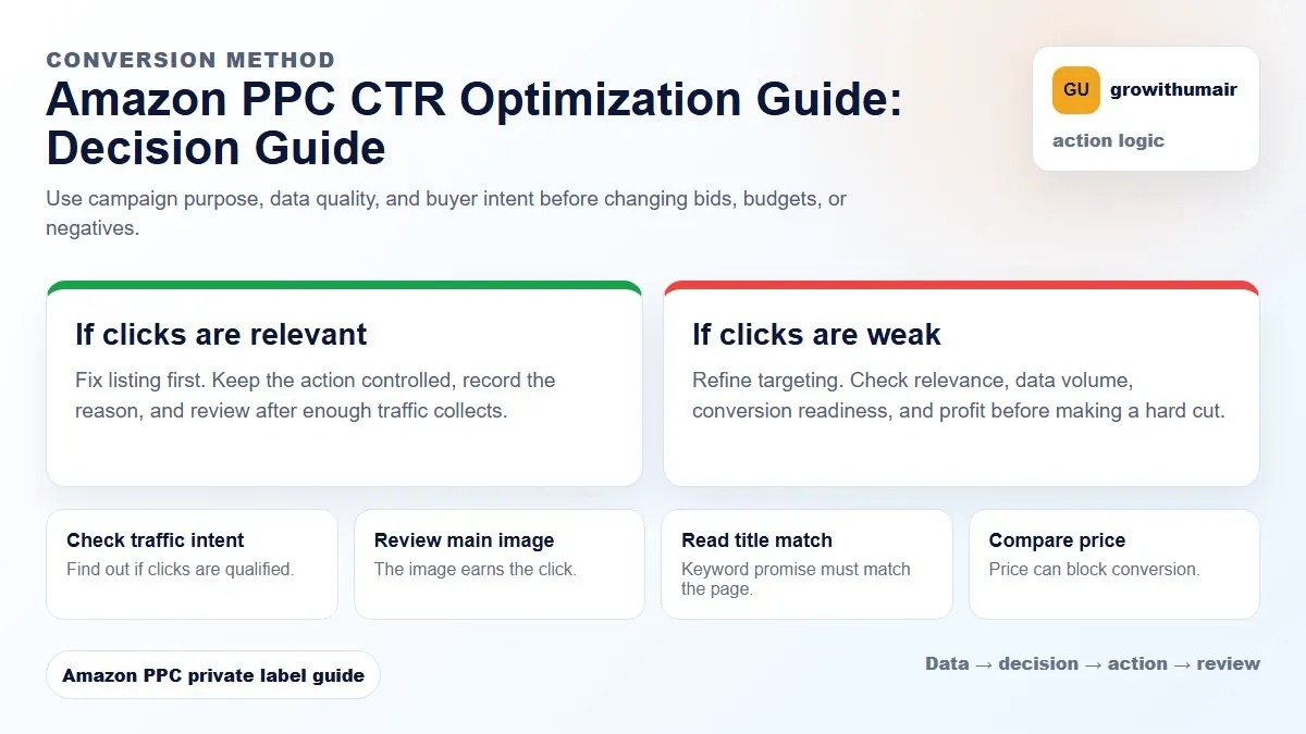 Amazon PPC CTR Optimization Guide decision tree showing how to choose the next Amazon PPC action
