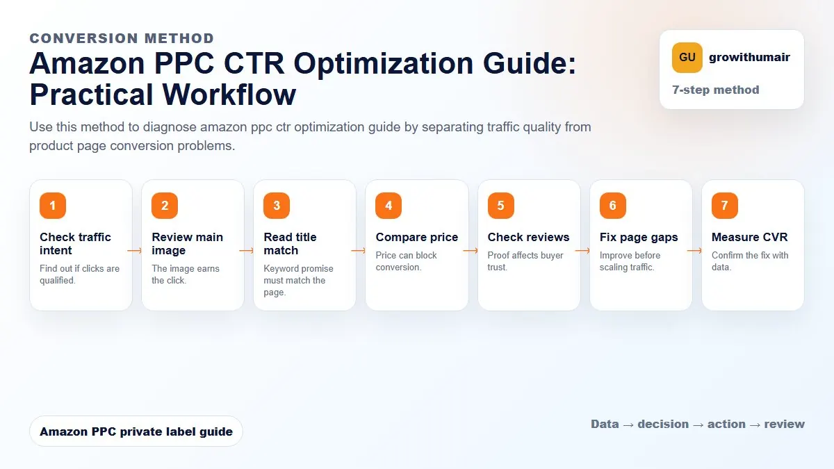 Amazon PPC CTR Optimization Guide step-by-step workflow for Amazon private label PPC decisions