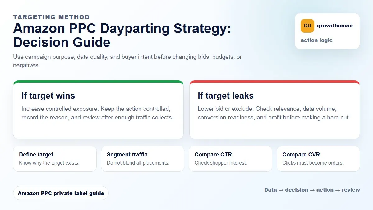 Amazon PPC Dayparting Strategy decision tree showing how to choose the next Amazon PPC action