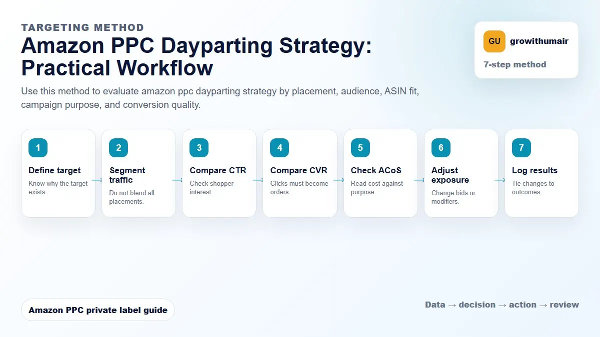 Amazon PPC Dayparting Strategy step-by-step workflow for Amazon private label PPC decisions