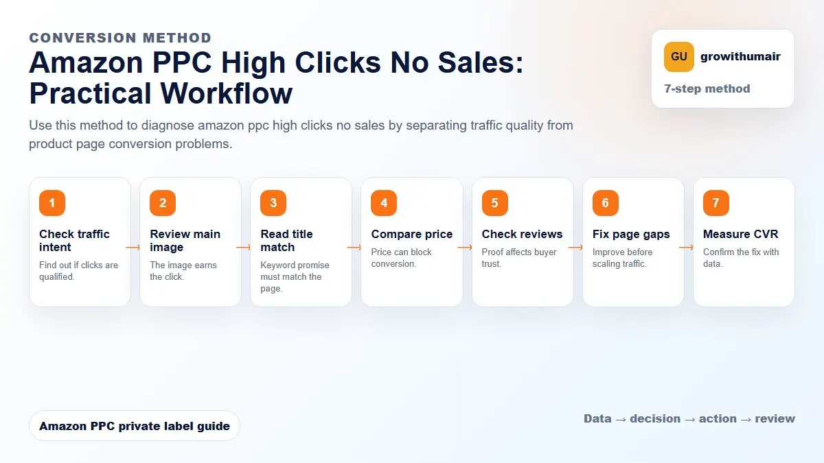 Amazon PPC High Clicks No Sales step-by-step workflow for Amazon private label PPC decisions