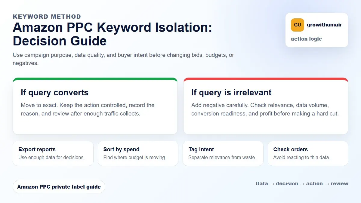 Amazon PPC Keyword Isolation decision tree showing how to choose the next Amazon PPC action