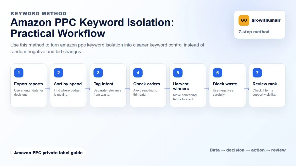 Amazon PPC Keyword Isolation step-by-step workflow for Amazon private label PPC decisions