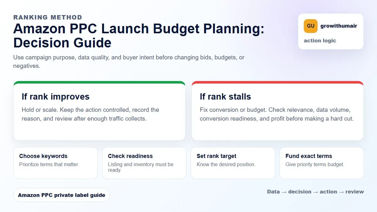 Amazon PPC Launch Budget Planning decision tree showing how to choose the next Amazon PPC action