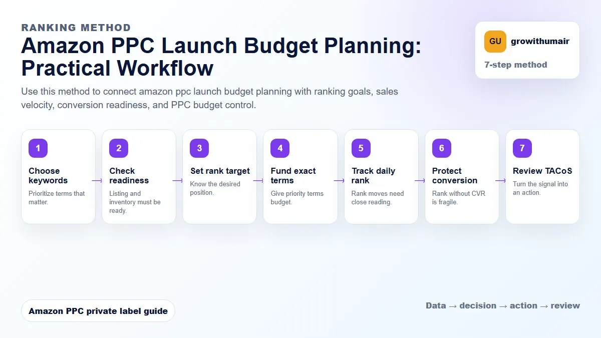 Amazon PPC Launch Budget Planning step-by-step workflow for Amazon private label PPC decisions