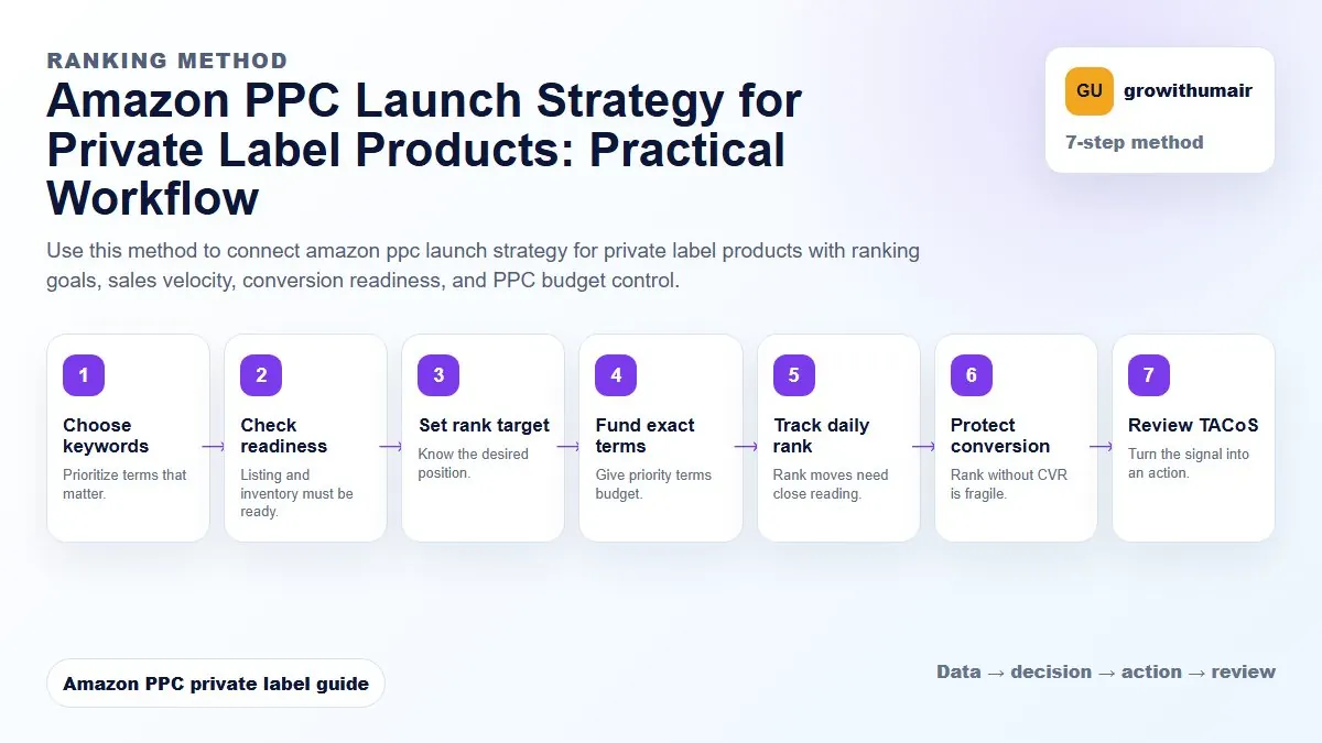 Amazon PPC Launch Strategy for Private Label Products step-by-step workflow for Amazon private label PPC decisions