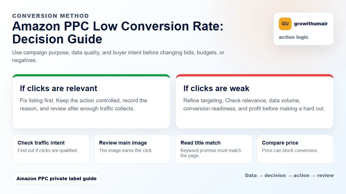 Amazon PPC Low Conversion Rate decision tree showing how to choose the next Amazon PPC action
