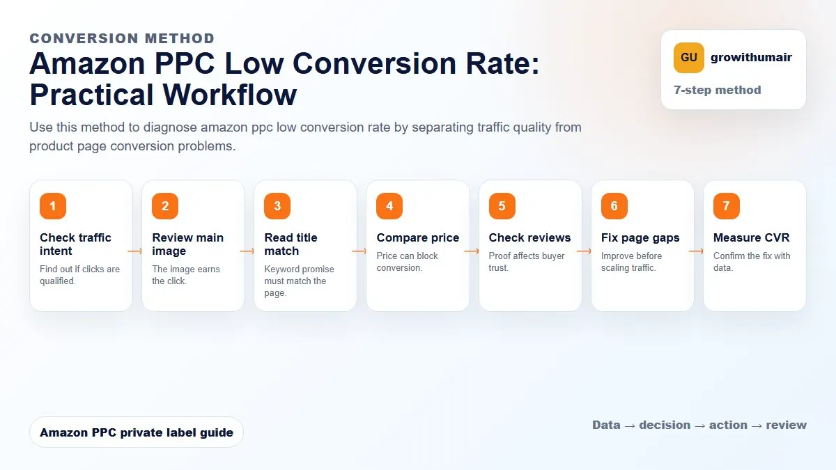 Amazon PPC Low Conversion Rate step-by-step workflow for Amazon private label PPC decisions