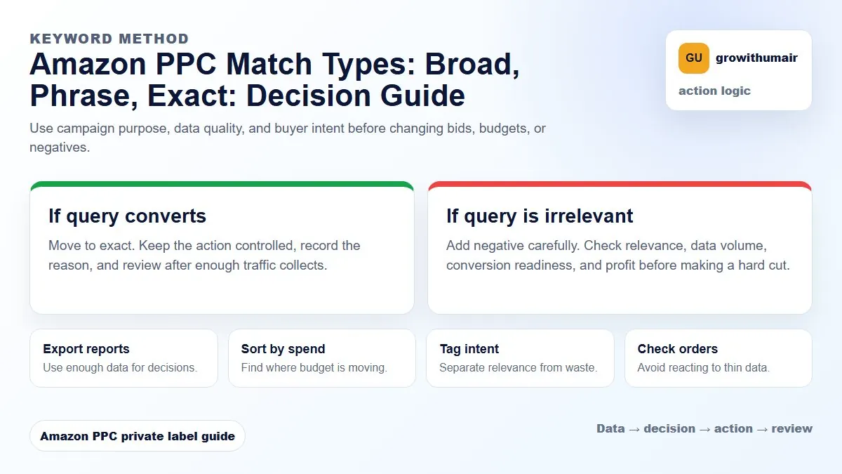 Amazon PPC Match Types: Broad, Phrase, Exact decision tree showing how to choose the next Amazon PPC action