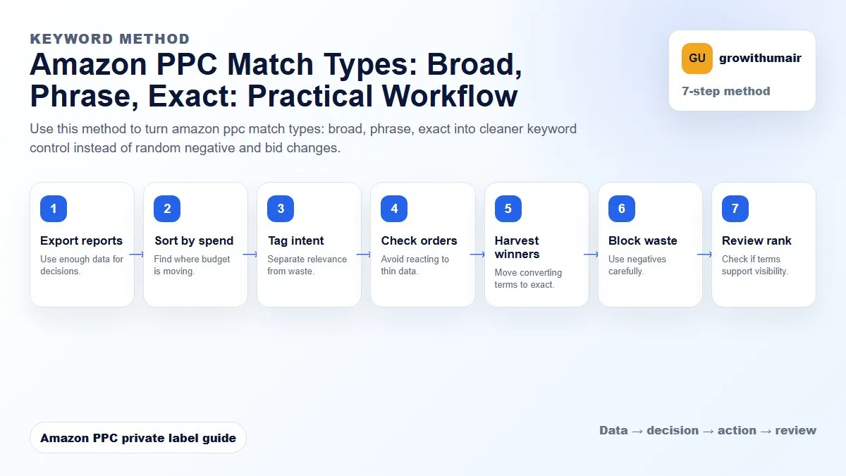 Amazon PPC Match Types: Broad, Phrase, Exact step-by-step workflow for Amazon private label PPC decisions