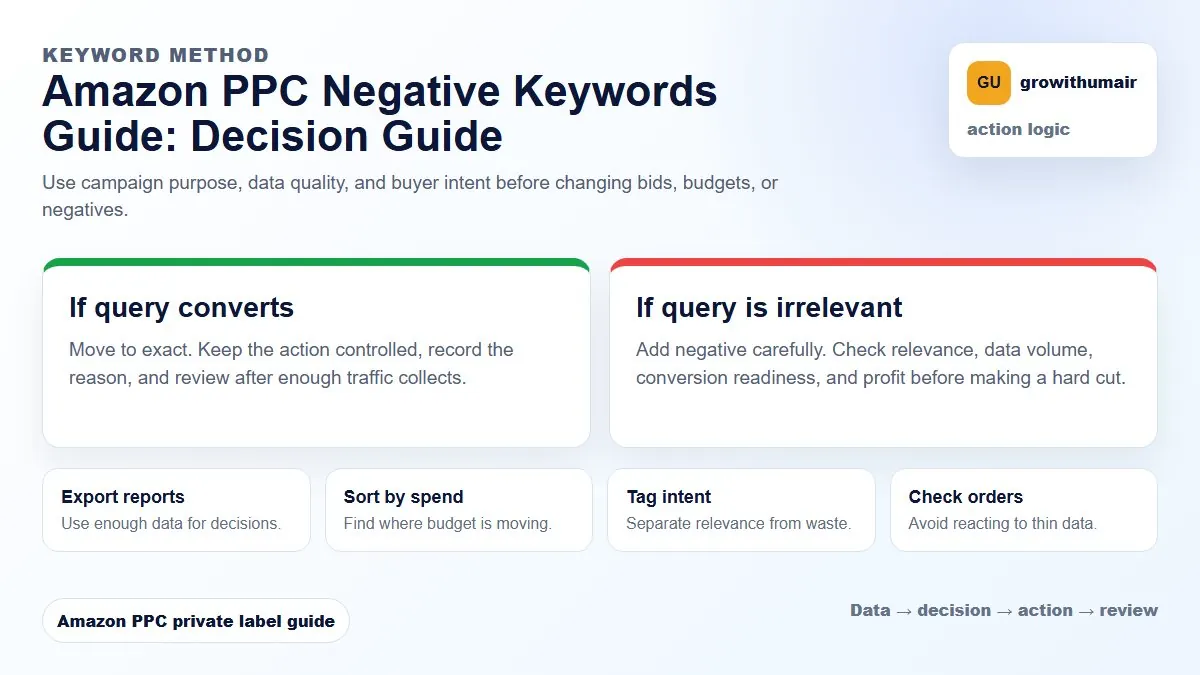 Amazon PPC Negative Keywords Guide decision tree showing how to choose the next Amazon PPC action