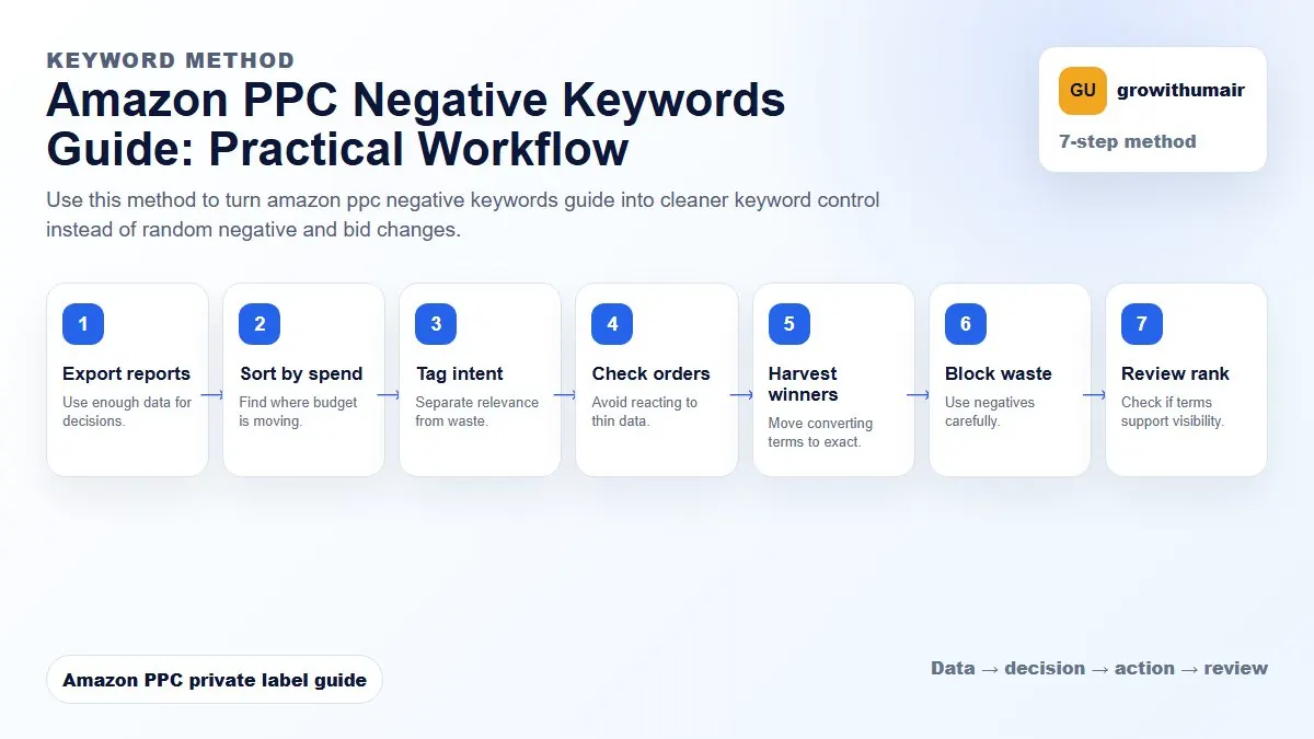 Amazon PPC Negative Keywords Guide step-by-step workflow for Amazon private label PPC decisions