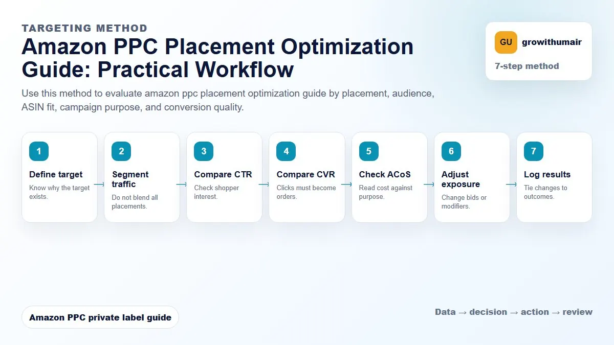 Amazon PPC Placement Optimization Guide step-by-step workflow for Amazon private label PPC decisions