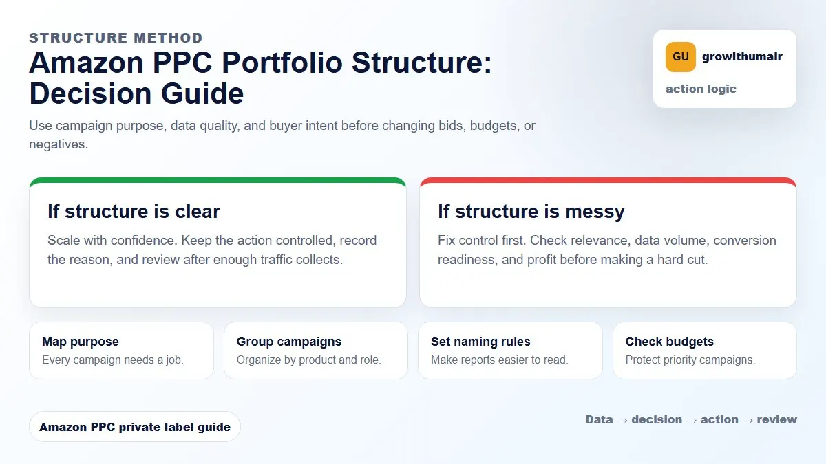 Amazon PPC Portfolio Structure decision tree showing how to choose the next Amazon PPC action