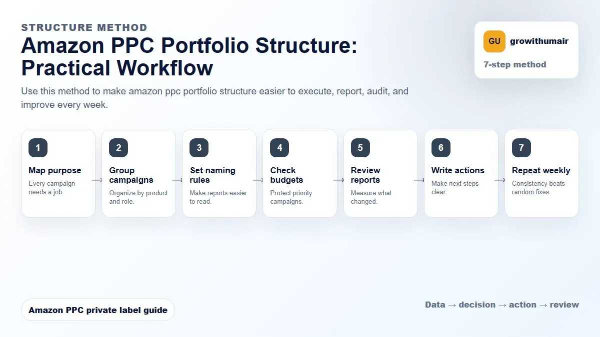 Amazon PPC Portfolio Structure step-by-step workflow for Amazon private label PPC decisions
