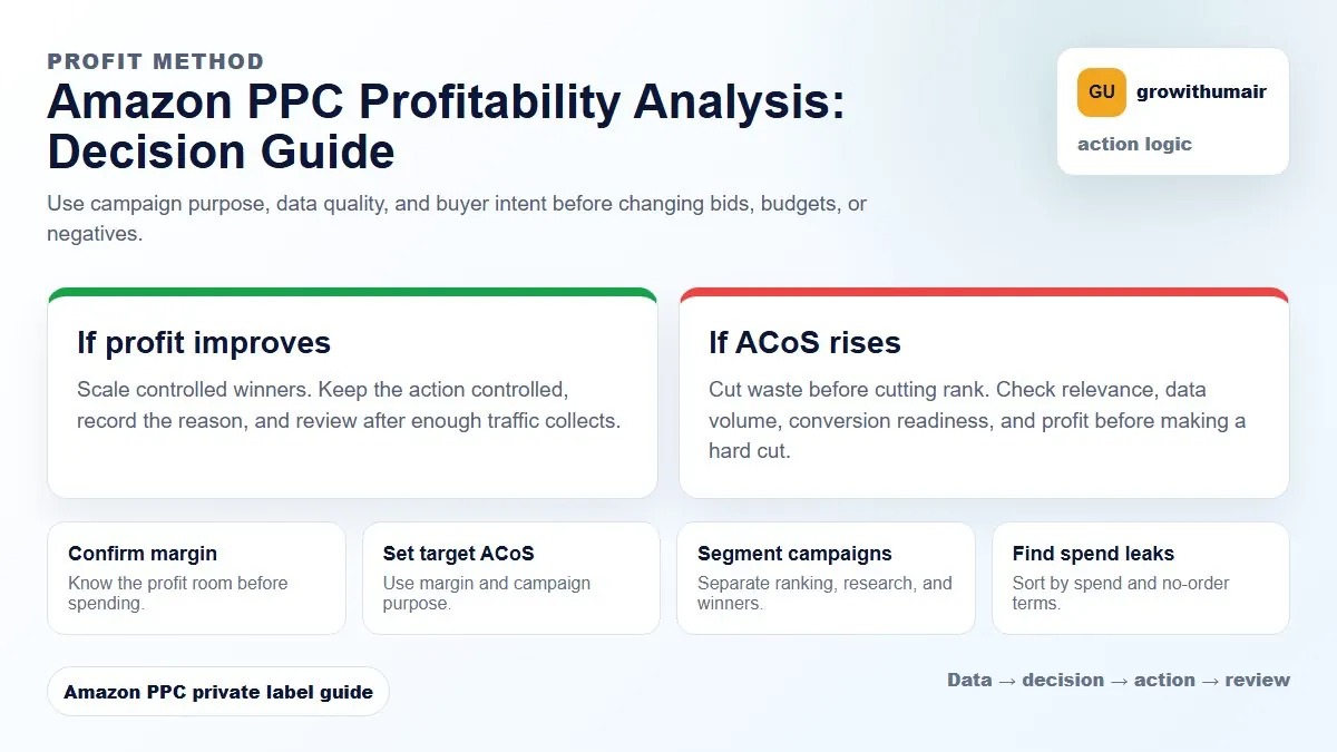 Amazon PPC Profitability Analysis decision tree showing how to choose the next Amazon PPC action