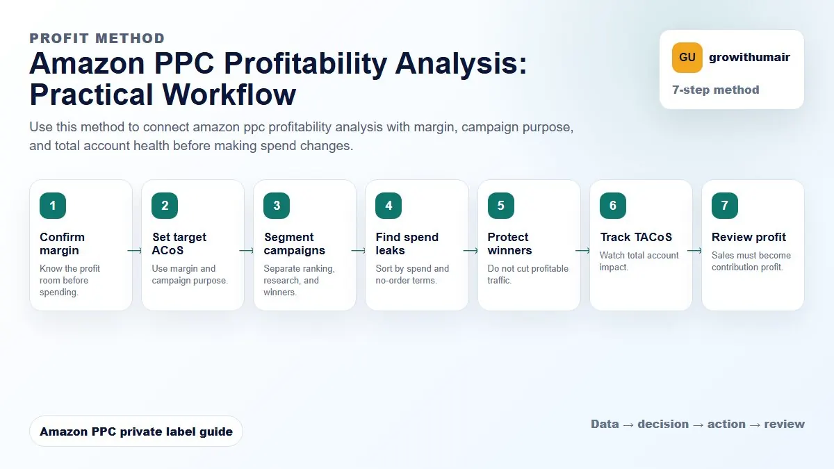 Amazon PPC Profitability Analysis step-by-step workflow for Amazon private label PPC decisions