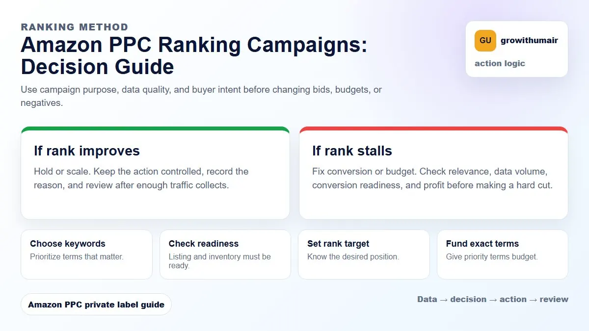 Amazon PPC Ranking Campaigns decision tree showing how to choose the next Amazon PPC action