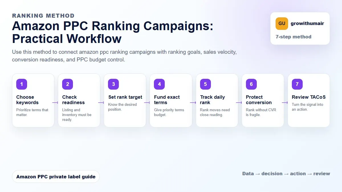 Amazon PPC Ranking Campaigns step-by-step workflow for Amazon private label PPC decisions